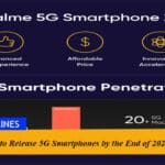 Realme to Release 5G Smartphones by the End of 2022